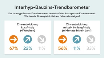 INTERHYP AG: Herausforderung Bauzinsniveau: Welche Möglichkeiten Käuferinnen und Käufer jetzt haben