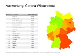 fabulabs GmbH: Berliner haben die größte Corona-Wissenslücke