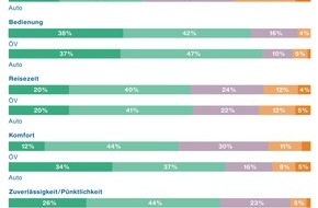 ZHAW - Zürcher Hochschule für angewandte Wissenschaften: Pendler sind zu Fuss oder mit dem Velo am zufriedensten