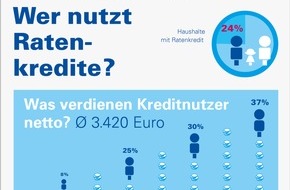 Bankenfachverband e.V.: Jeder vierte Haushalt zahlt in Raten | Studie zum Finanzierungsverhalten der Verbraucher in 2024 | mehr Kredite für Solaranlagen