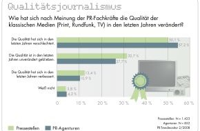 news aktuell GmbH: PR-Branche attestiert klassischen Medien Qualitätsverlust