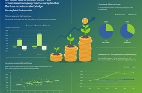 BearingPoint GmbH: BearingPoint-Bankenstudie: Die Transformationsprogramme europäischer Banken zeigen positive Wirkung - regulatorische Anforderungen und aktuelle geopolitische Prozesse bringen neue Herausforderungen