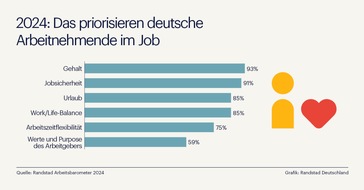 Randstad Deutschland GmbH & Co. KG: Deutsche Arbeitnehmende priorisieren Sicherheit über Flexibilität