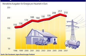 Postbank: Haushalte geben hundert Milliarden Euro für Energie aus