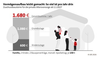 LBS Infodienst Bauen und Finanzieren: Altersvorsorge 2027: Mehr F&ouml;rderung f&uuml;r die eigenen vier W&auml;nde