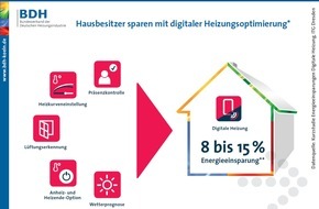 BDH - Bundesverband der Deutschen Heizungsindustrie: Komfortabler Beitrag zum Klimaschutz / Digitale Heizungssteuerung steigert den Komfort und spart Energie