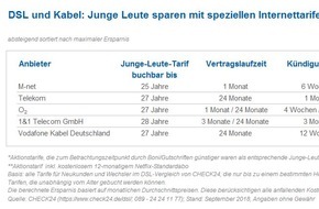 CHECK24 GmbH: Internetverträge: Junge Leute sparen mit speziellen Tarifen bis zu 14 Euro im Monat