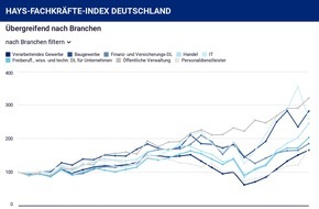 Hays AG: Hays Fachkräfte Index 2021 / Nachfrage in zwei Jahren nahezu verdoppelt