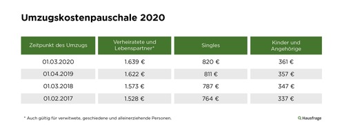 Hausfrage: Neue Umzugskostenpauschale 2020