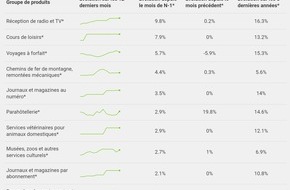 comparis.ch AG: Communiqué de presse: Les services de streaming font grimper les prix : les loisirs sont nettement plus chers qu’il y a cinq ans