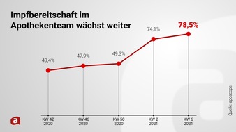 APOTHEKE ADHOC: Impfbereitschaft steigt: Immer mehr Apothekenteams wollen Impfung