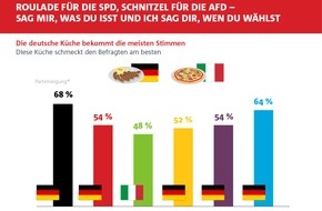 Lieferheld: Sag mir, was du isst und ich sag dir, welche Partei du bei der Bundestagswahl 2017 wählst: Lieferheld analysiert Zusammenhang zwischen Parteineigung und Lieblingsessen