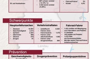 Polizeipräsidium Rheinpfalz: POL-PPRP: Polizeipräsidium Rheinpfalz - Verkehrsunfallstatistik 2019 Zahl der Verunglückten weiter rückläufig