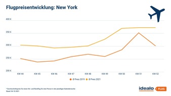 Idealo Internet GmbH: USA-Reisen: Hohe Nachfrage für Weihnachten in New York, Preise über Vorkrisenniveau