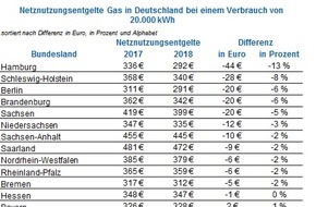 CHECK24 GmbH: Netznutzungsentgelte für Gas in Hamburg -13 Prozent, Mecklenburg-Vorpommern plus sieben Prozent