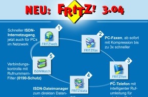 AVM GmbH: Kosten senken mit neuer FRITZ!-Software - ISDN-Software FRITZ! in neuer Version