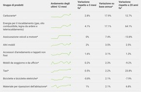 comparis.ch AG: Comunicato stampa: Gli automobilisti non pagano di pi&ugrave; solo alla pompa di benzina