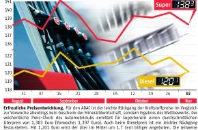 ADAC: ADAC-Grafik: Aktuelle Kraftstoffpreise in Deutschland (mit Bild)