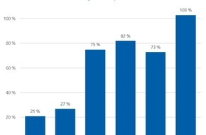 CHECK24 GmbH: Baufinanzierung: Digitale Beratung boomt während Corona-Krise