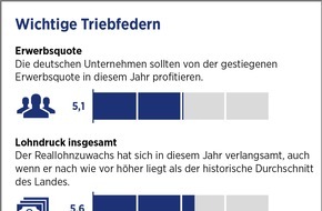 Hays AG: Arbeitsmärkte: Missverhältnis zwischen vorhandenen und benötigten Qualifikationen wird größer