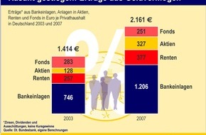 Postbank: Postbank: Erträge aus Geldvermögen rasant gestiegen
