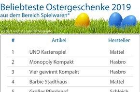 CHECK24 GmbH: Oster-Shopping: Diese Spielsachen landen im Nest