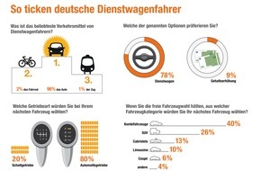 LeasePlan Deutschland GmbH: LeasePlan befragte Vielfahrer zur ihren individuellen Präferenzen: So ticken deutsche Dienstwagenfahrer