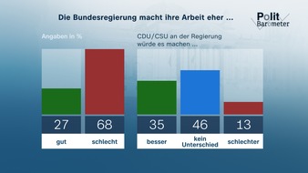 ZDF: ZDF-Politbarometer Dezember 2023 / Massive Unzufriedenheit mit Kanzler Scholz und der Ampel / Nur Minderheit glaubt, dass es die CDU/CSU besser machen würde