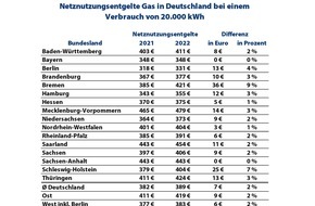 CHECK24 GmbH: Gas und Strom: Netznutzungsentgelte steigen 2022