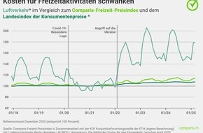 comparis.ch AG: Medienmitteilung: Flugpreise sind satte 8 Prozent tiefer als vor einem Jahr