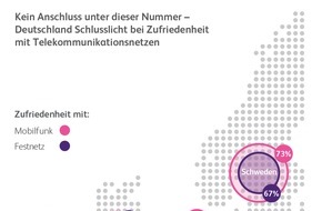BearingPoint GmbH: Kein Anschluss unter dieser Nummer - Deutschland Schlusslicht bei Zufriedenheit mit Telekommunikationsnetzen
