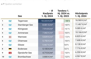 von Poll Immobilien GmbH: See-Report 2024: Immobilienpreise rund um Deutschlands schönste und bekannteste Seen im Vergleich