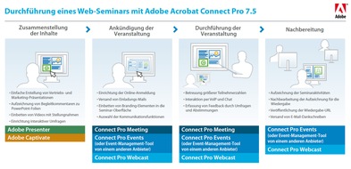 Absolute Development AG: Adobe Acrobat Connect Pro 7.5 ab sofort auch als Service verfügbar