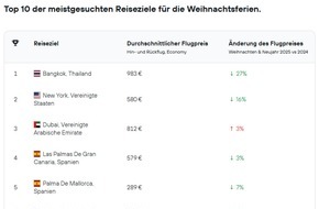 KAYAK Europe GmbH: Großstadtluft statt Plätzchenduft: Das sind die beliebtesten Destinationen der Deutschen in den Weihnachtsferien