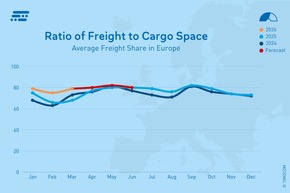 TIMOCOM Transportbarometer: Hohe Energiepreise führen zu rückläufigen LKW-Kapazitäten