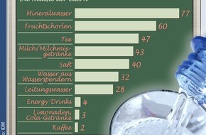 Informationszentrale Deutsches Mineralwasser: Neue Forsa-Umfrage zu Trinken im Unterricht: Eltern - Mineralwasser ist das ideale Schulgetränk