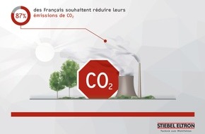 STIEBEL ELTRON: 87 % des Français souhaitent réduire leurs émissions de CO2 - enquête STIEBEL ELTRON