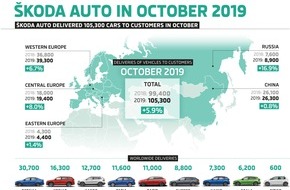 Skoda Auto Deutschland GmbH: SKODA liefert im Oktober 105.300 Fahrzeuge aus