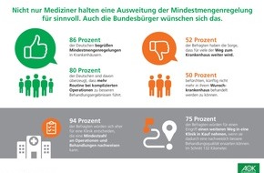 AOK Hessen: AOK-Studie: Fast neun von zehn Deutschen befürworten Mindestmengen bei komplizierten Operationen