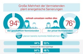 Techem GmbH: Techem Umfrage: Große Mehrheit der Vermietenden plant energetische Sanierungen