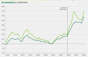 comparis.ch AG: Comunicato stampa:  Ondata di rincaro in Svizzera: aumento dei prezzi di biglietti aerei, viaggi e hotel