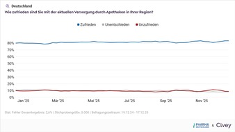 Vertrauen in das deutsche Gesundheitssystem verharrt in 2025 auf niedrigem Niveau / Haltung der Deutschen zur Selbstmedikation und Digitalisierung bieten Ankn&uuml;pfungspunkte f&uuml;r Verbesserungen