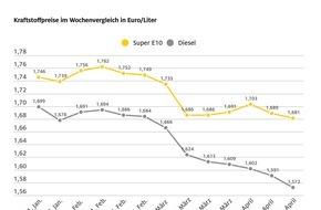 ADAC: Spritpreise geben weiter nach / Rohölpreis steigt um rund zwei US-Dollar, aber Eurokurs notiert deutlich stärker / ADAC: Benzin und Diesel immer noch zu teuer