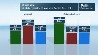 ZDF: ZDF-Politbarometer Oktober II 2014 / Mehrheit im Osten fände Ministerpräsidenten von der Linken gut / Deutliche Mehrheit gegen Rot-Rot-Grün im Bund (FOTO)