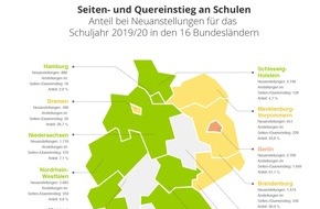 sofatutor GmbH: Hilfe bei Lehrermangel: Seiten- und Quereinstieg im Bundesländervergleich