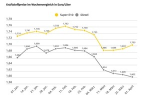 ADAC: Benzinpreis steigt deutlich, Diesel erneut günstiger / Preisunterschied jetzt bei mehr als 10 Cent / Stärkere Ölförderung könnte Kraftstoffpreise sinken lassen