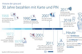 EURO Kartensysteme GmbH: 30 Jahre girocard: Drei Jahrzehnte erfolgreiche Innovation