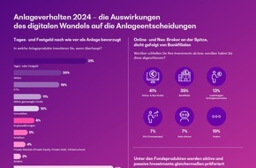 BearingPoint GmbH: Online-Investieren wird in Deutschland immer beliebter: Neo-Broker stehen bei Anlegern hoch im Kurs