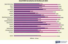 Kaufmännische Krankenkasse - KKH: Arztbesuche: Männer holen auf / Quote 2021 in Bayern so hoch wie seit Jahren nicht
