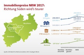 LBS Immobilien GmbH NordWest: Bauland im Rheinland zwei Drittel teurer als in Westfalen / Großes Süd-Nord-Gefälle bei den NRW-Immobilienpreisen